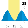 Marcus Hook tide chart for Monday, December 23, 2024