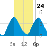 Marcus Hook tide chart for Tuesday, December 24, 2024