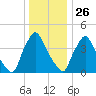 Marcus Hook tide chart for Thursday, December 26, 2024