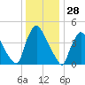Marcus Hook tide chart for Saturday, December 28, 2024