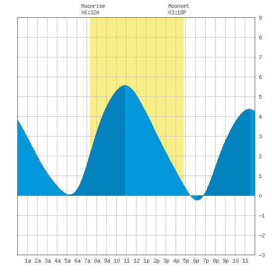 Marcus Hook tide chart for Sunday, December 29, 2024