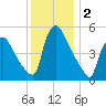 Marcus Hook tide chart for Monday, December 2, 2024