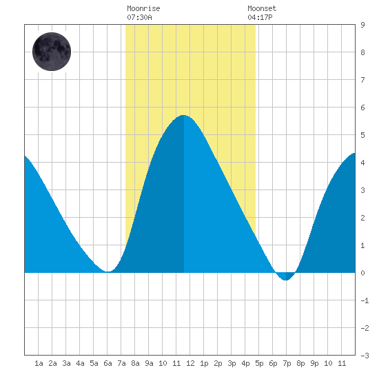 Marcus Hook tide chart for Monday, December 30, 2024