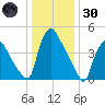Marcus Hook tide chart for Monday, December 30, 2024