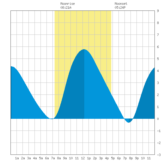 Marcus Hook tide chart for Tuesday, December 31, 2024