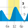 Marcus Hook tide chart for Tuesday, December 3, 2024