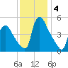 Marcus Hook tide chart for Wednesday, December 4, 2024
