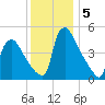 Marcus Hook tide chart for Thursday, December 5, 2024