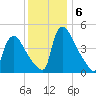 Marcus Hook tide chart for Friday, December 6, 2024