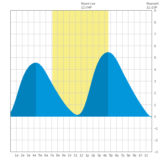 Marcus Hook tide chart for Saturday, December 7, 2024