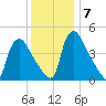 Marcus Hook tide chart for Saturday, December 7, 2024
