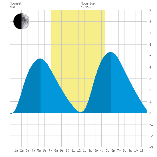 Marcus Hook tide chart for Sunday, December 8, 2024