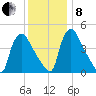 Marcus Hook tide chart for Sunday, December 8, 2024