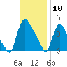 Marcus Hook tide chart for Friday, January 10, 2025