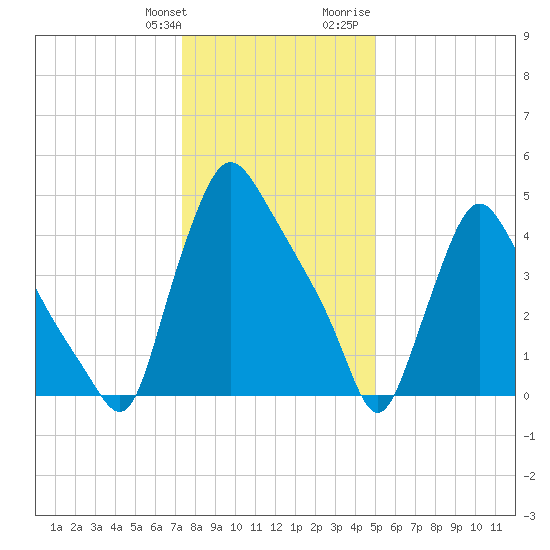 Marcus Hook tide chart for Saturday, January 11, 2025