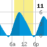 Marcus Hook tide chart for Saturday, January 11, 2025