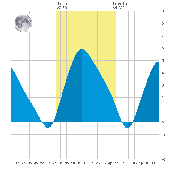 Marcus Hook tide chart for Monday, January 13, 2025