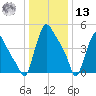 Marcus Hook tide chart for Monday, January 13, 2025