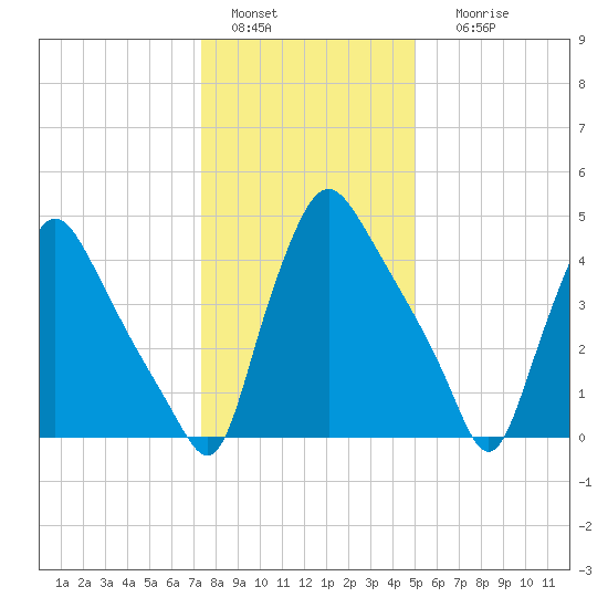 Marcus Hook tide chart for Wednesday, January 15, 2025