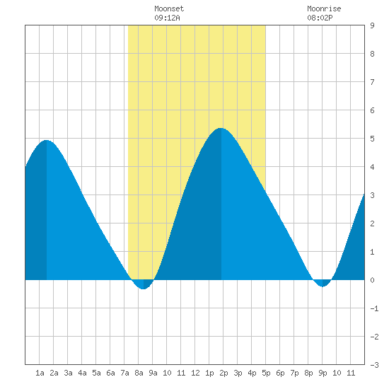 Marcus Hook tide chart for Thursday, January 16, 2025