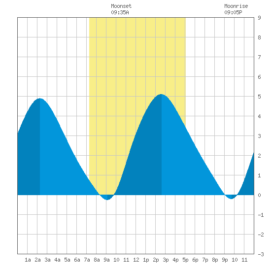 Marcus Hook tide chart for Friday, January 17, 2025