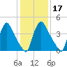 Marcus Hook tide chart for Friday, January 17, 2025