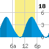 Marcus Hook tide chart for Saturday, January 18, 2025