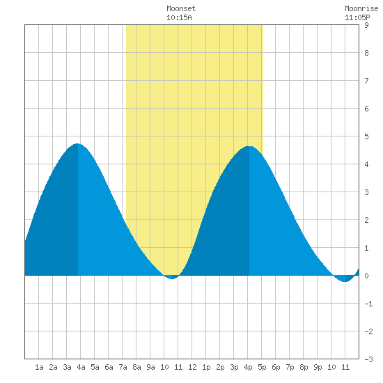 Marcus Hook tide chart for Sunday, January 19, 2025