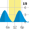 Marcus Hook tide chart for Sunday, January 19, 2025