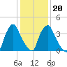 Marcus Hook tide chart for Monday, January 20, 2025