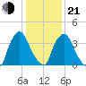 Marcus Hook tide chart for Tuesday, January 21, 2025