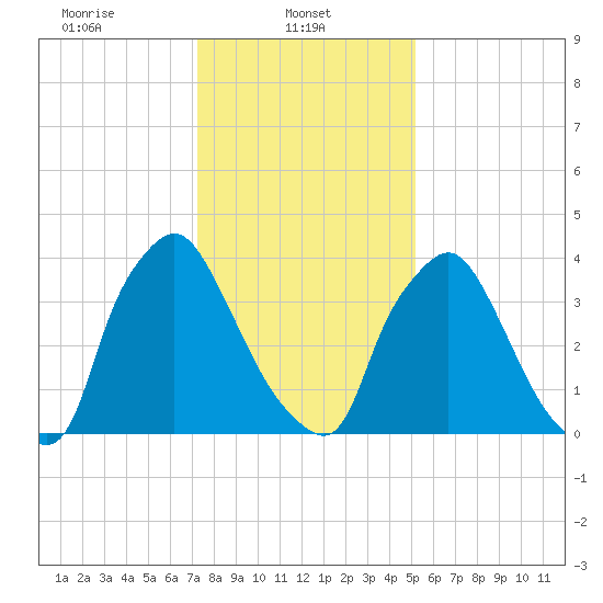 Marcus Hook tide chart for Wednesday, January 22, 2025