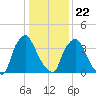 Marcus Hook tide chart for Wednesday, January 22, 2025