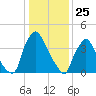Marcus Hook tide chart for Saturday, January 25, 2025