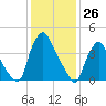 Marcus Hook tide chart for Sunday, January 26, 2025