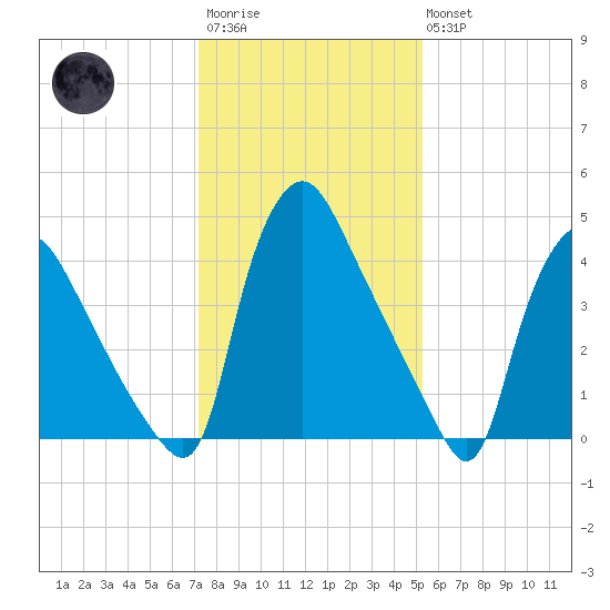 Marcus Hook tide chart for Wednesday, January 29, 2025