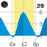Marcus Hook tide chart for Wednesday, January 29, 2025