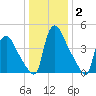 Marcus Hook tide chart for Thursday, January 2, 2025