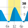 Marcus Hook tide chart for Thursday, January 30, 2025