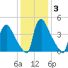 Marcus Hook tide chart for Friday, January 3, 2025