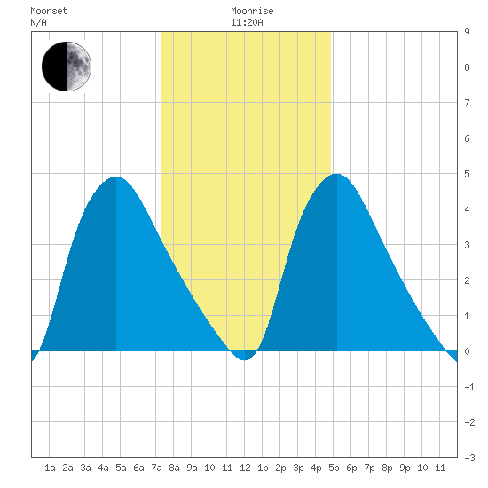 Marcus Hook tide chart for Monday, January 6, 2025