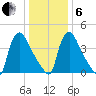 Marcus Hook tide chart for Monday, January 6, 2025