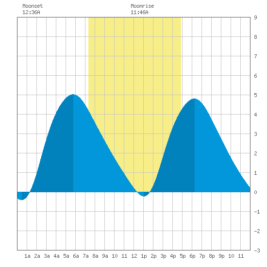 Marcus Hook tide chart for Tuesday, January 7, 2025