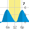 Marcus Hook tide chart for Tuesday, January 7, 2025