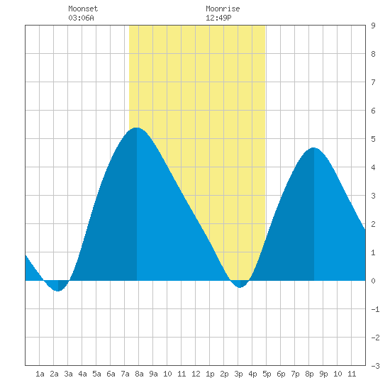 Marcus Hook tide chart for Thursday, January 9, 2025