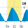 Marcus Hook tide chart for Monday, February 10, 2025