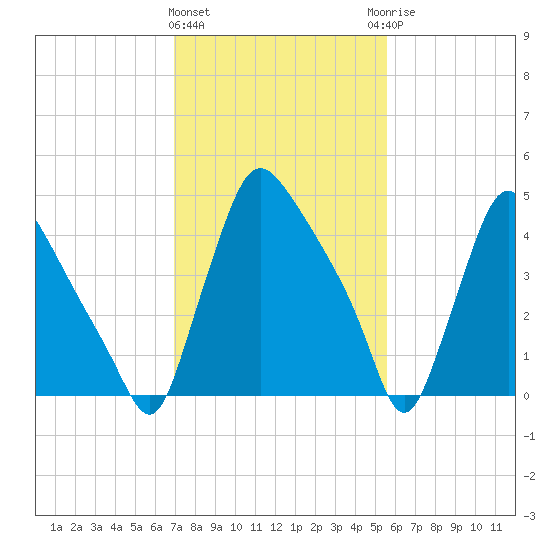 Marcus Hook tide chart for Tuesday, February 11, 2025