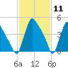 Marcus Hook tide chart for Tuesday, February 11, 2025