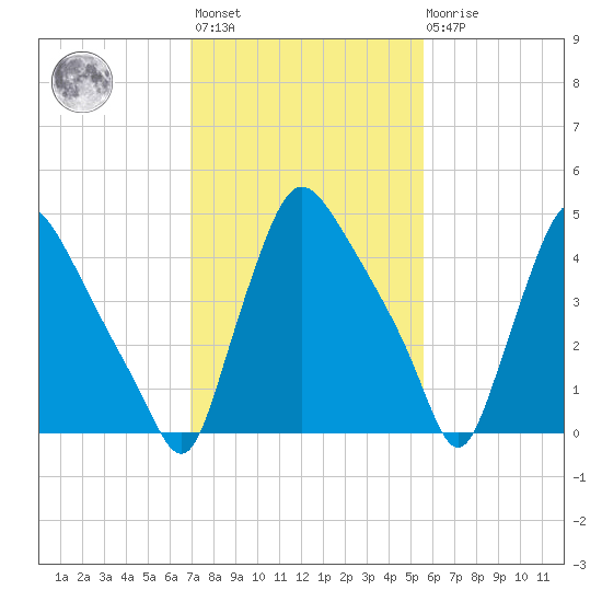 Marcus Hook tide chart for Wednesday, February 12, 2025