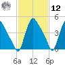 Marcus Hook tide chart for Wednesday, February 12, 2025